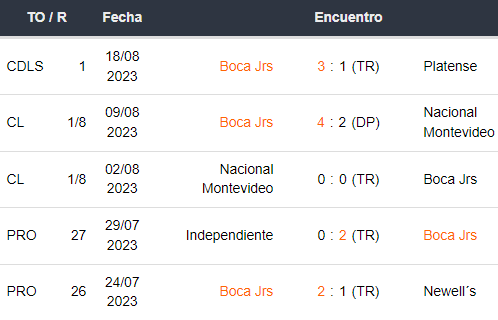 Últimos 5 partidos de Boca Juniors