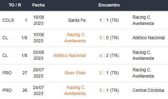 Últimos 5 partidos de Racing Club de Avellaneda