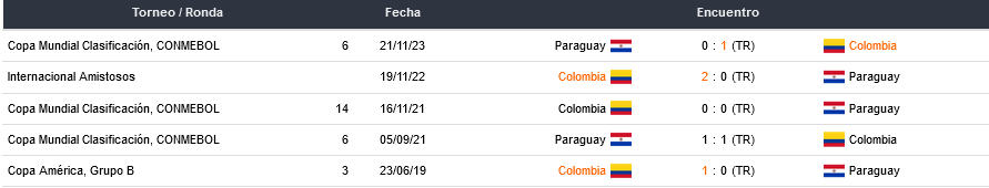 Últimos encuentros de Colombia vs Paraguay