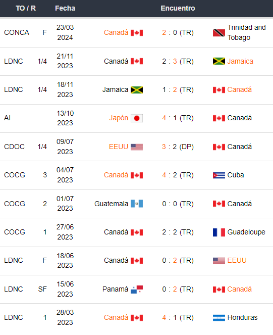 Ultimos partidos de Canadá 200624