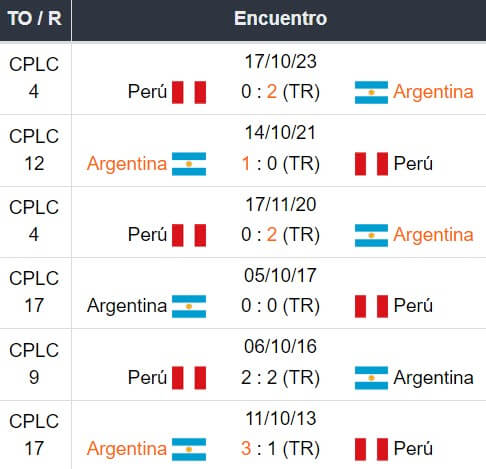 Cuándo juega Argentina vs Perú en Copa América 2024