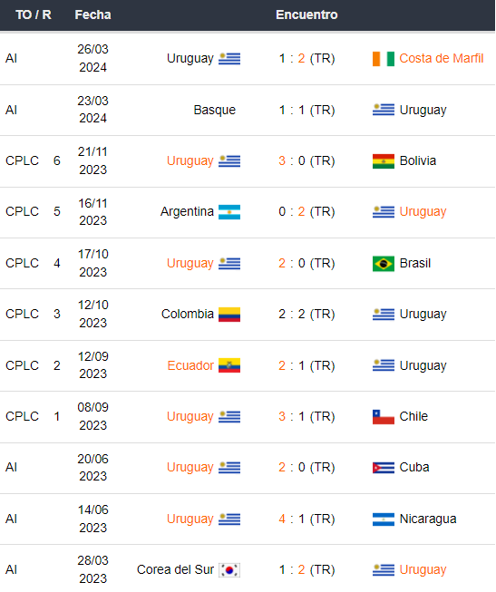 Ultimos partidos Uruguay 280323