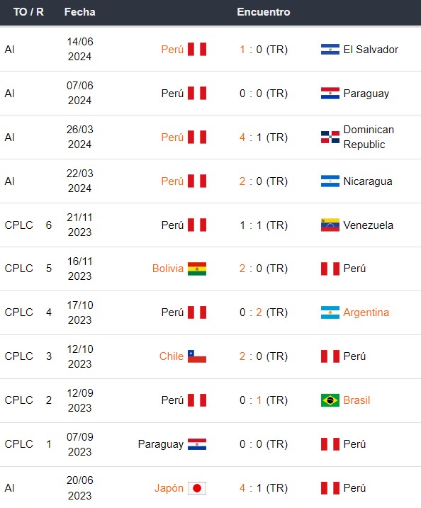 Ultimos partidos Perú 170624