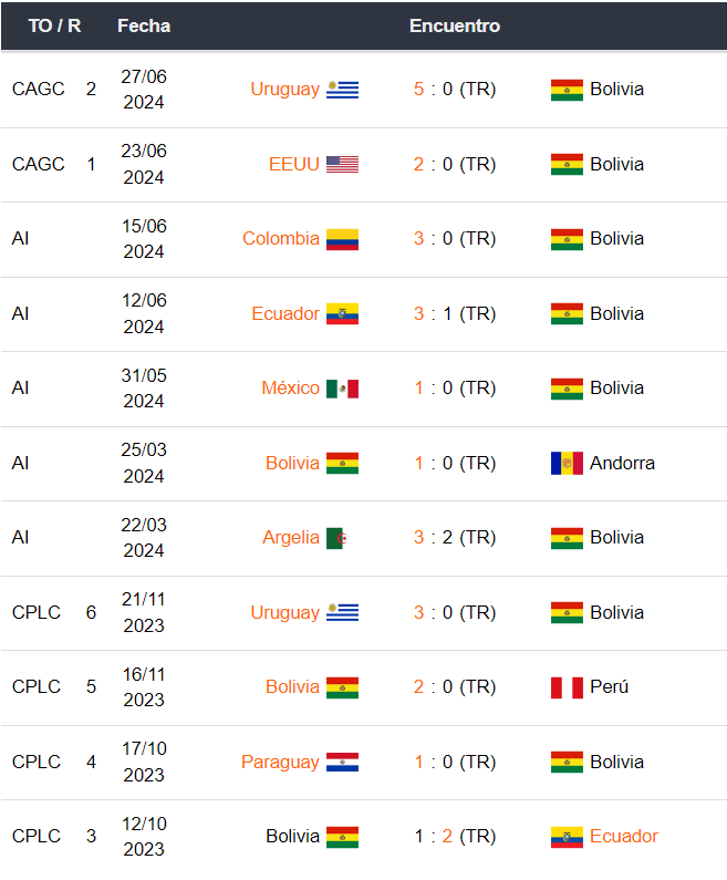 Bolivia vs Panamá