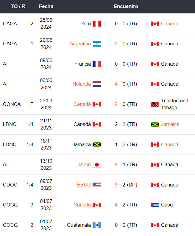 Canadá vs Chile