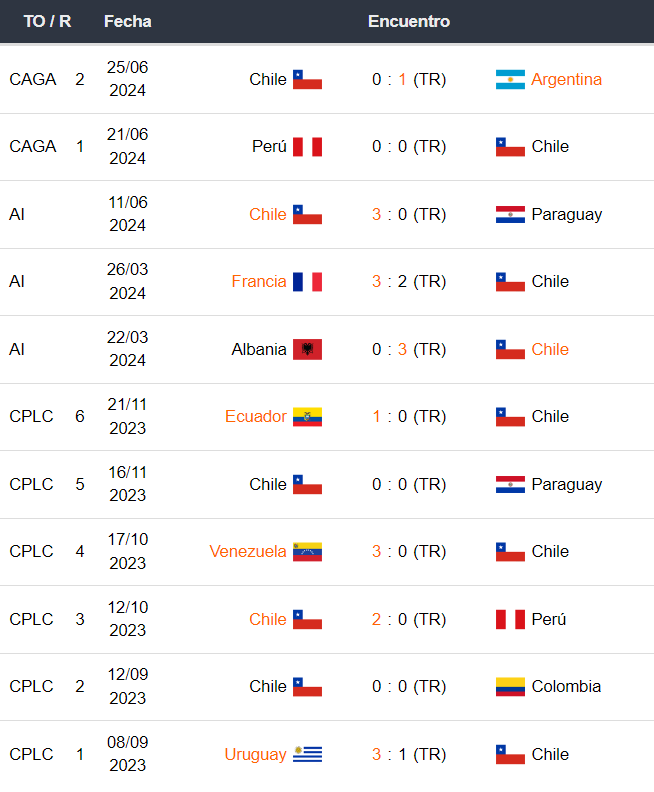 Canadá vs Chile