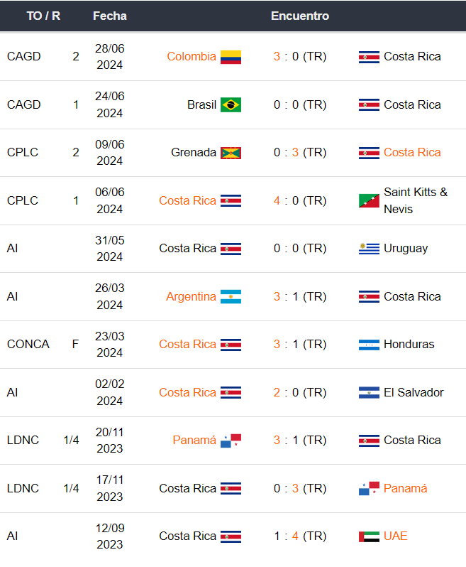 Costa Rica vs Panamá