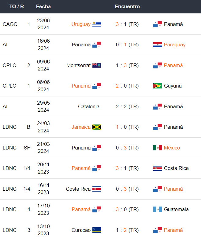 Panamá vs Estados Unidos