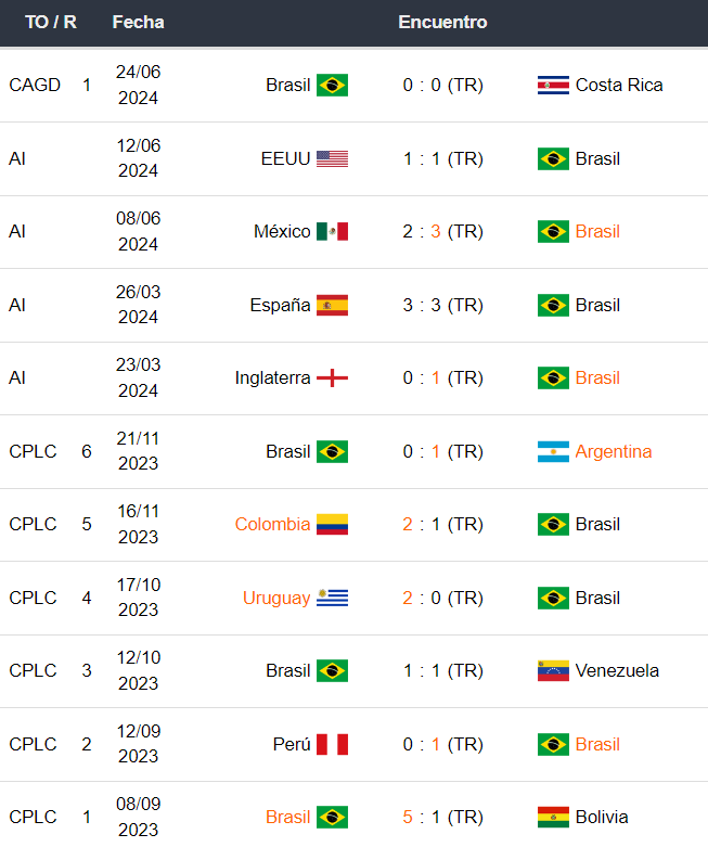 Paraguay vs Brasil