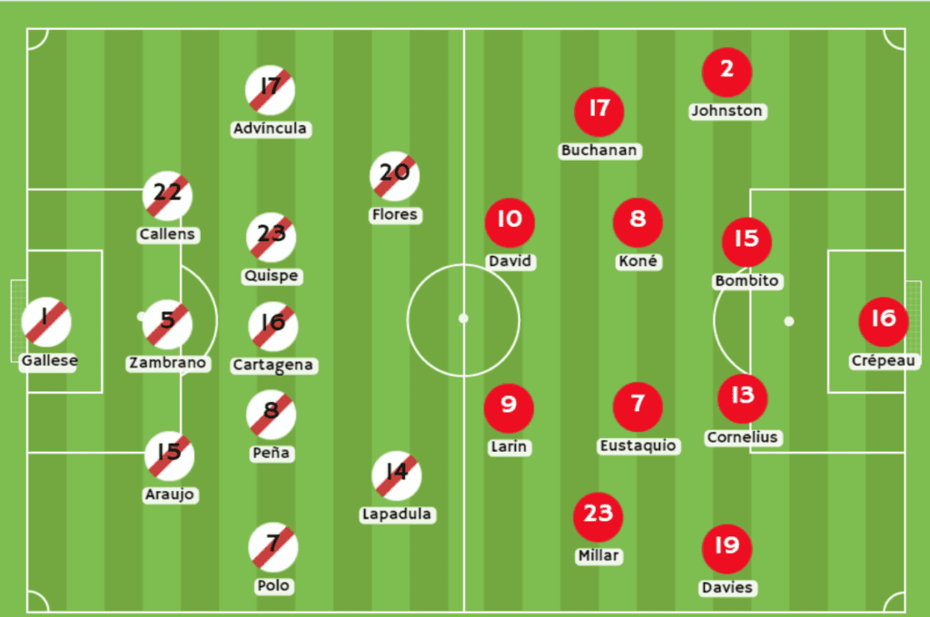 Perú vs Canadá