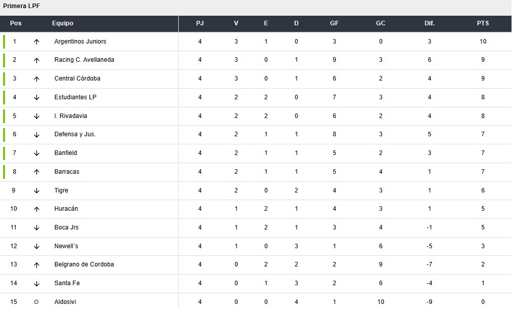 Clasificación Zona A