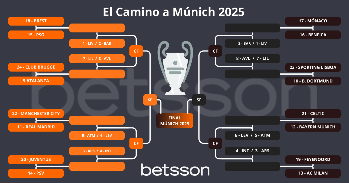 Llaves del Sorteo Champions 2025 - El camino a Munich - Betsson Argentina